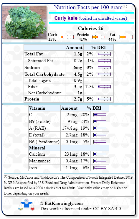 Nutrition Facts for Curly kale (boiled in unsalted water) with Daily Reference Intake percentages