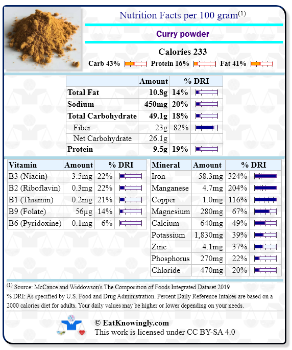 Nutrition Facts for Curry powder with Daily Reference Intake percentages