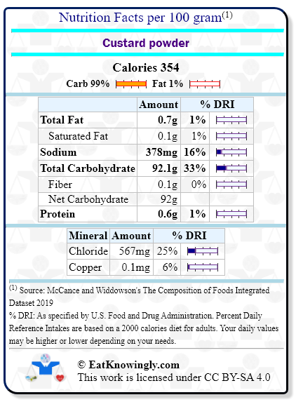 Nutrition Facts for Custard powder with Daily Reference Intake percentages