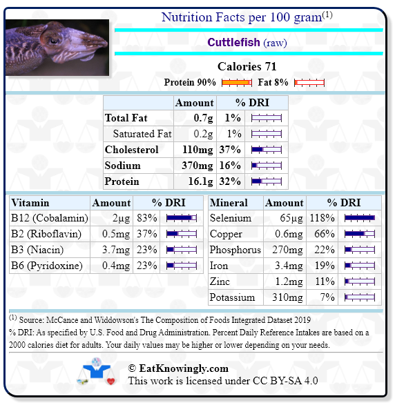 Nutrition Facts for Cuttlefish (raw) with Daily Reference Intake percentages
