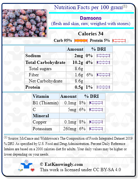 Nutrition Facts for Damsons (flesh and skin, raw, weighed with stones) with Daily Reference Intake percentages