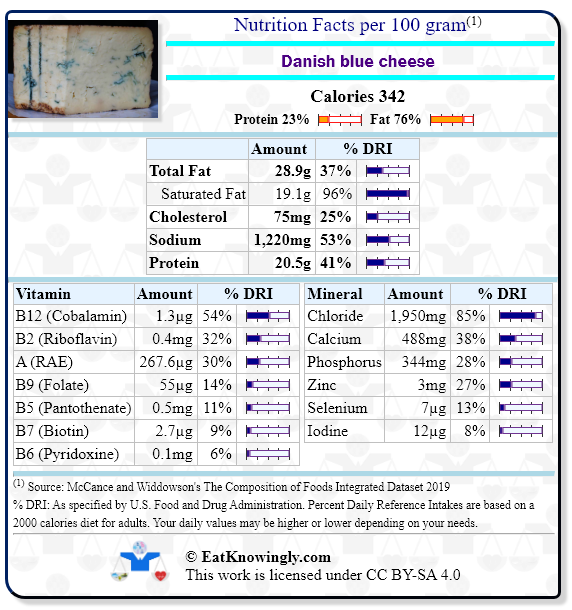 Nutrition Facts for Danish blue cheese with Daily Reference Intake percentages