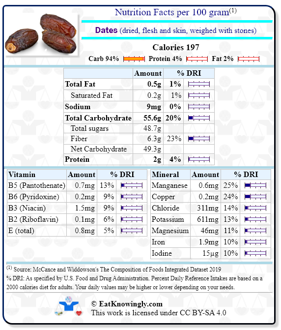 Nutrition Facts for Dates (dried, flesh and skin, weighed with stones) with Daily Reference Intake percentages