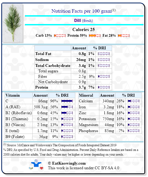 Nutrition Facts for Dill (fresh) with Daily Reference Intake percentages