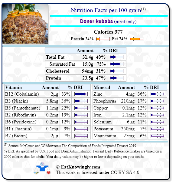 Nutrition Facts for Doner kebabs (meat only) with Daily Reference Intake percentages