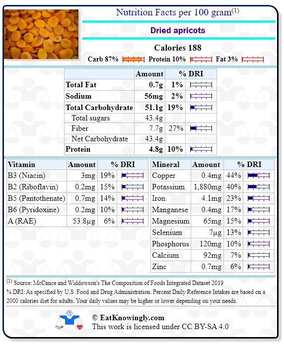 Nutrition Facts for Dried apricots with Daily Reference Intake percentages