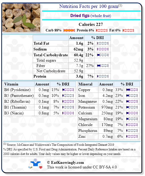 Nutrition Facts for Dried figs (whole fruit) with Daily Reference Intake percentages