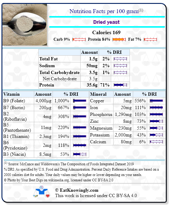 Nutrition Facts for Dried yeast with Daily Reference Intake percentages