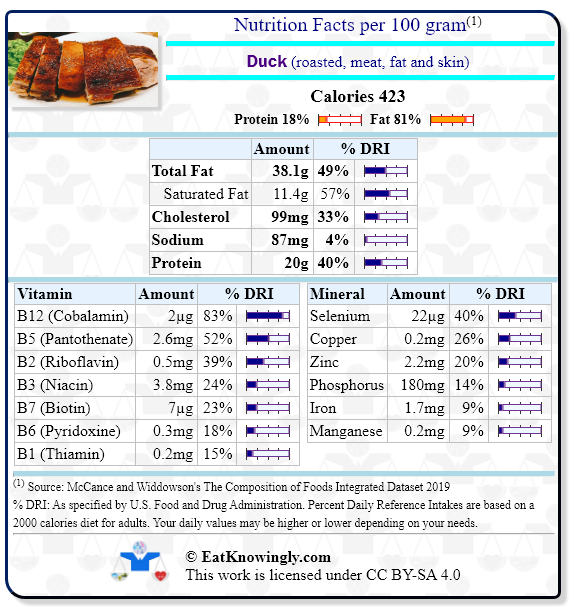 Nutrition Facts for Duck (roasted, meat, fat and skin) with Daily Reference Intake percentages