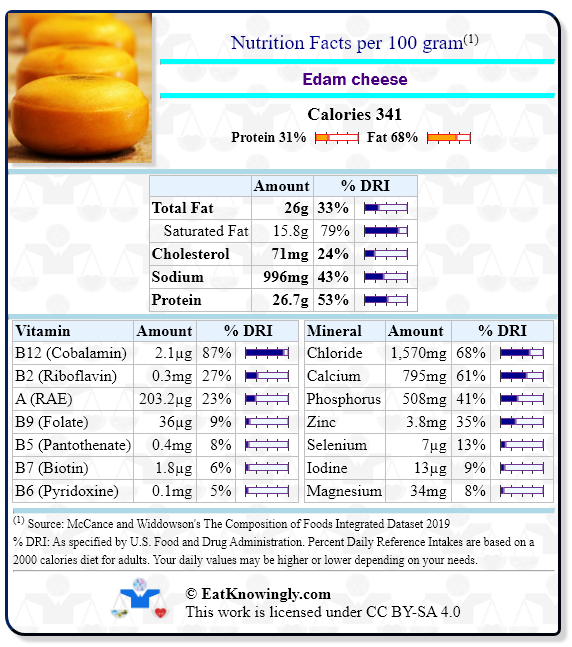 Nutrition Facts for Edam cheese with Daily Reference Intake percentages