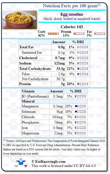 Nutrition Facts for Egg noodles (thick, dried, boiled in unsalted water) with Daily Reference Intake percentages