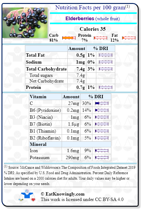 Nutrition Facts for Elderberries (whole fruit) with Daily Reference Intake percentages