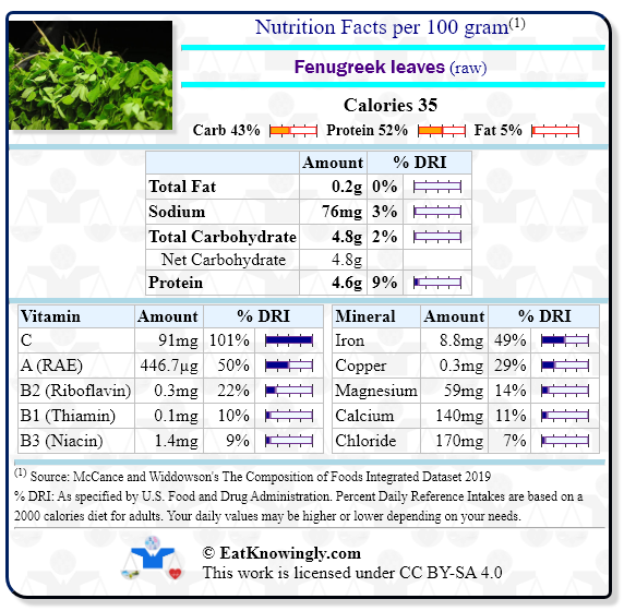 Nutrition Facts for Fenugreek leaves (raw) with Daily Reference Intake percentages