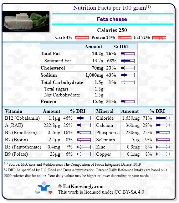 Nutrition Facts for Feta cheese with Daily Reference Intake percentages