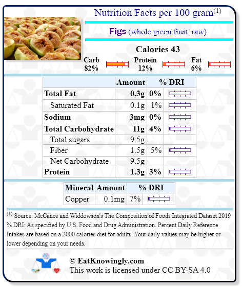 Nutrition Facts for Figs (whole green fruit, raw) with Daily Reference Intake percentages