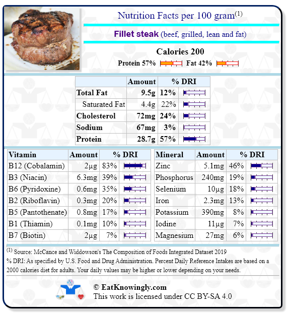 Nutrition Facts for Fillet steak (beef, grilled, lean and fat) with Daily Reference Intake percentages