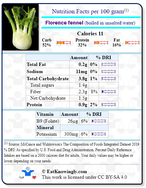 Nutrition Facts for Florence fennel (boiled in unsalted water) with Daily Reference Intake percentages