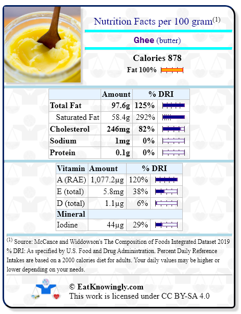 Nutrition Facts for Ghee (butter) with Daily Reference Intake percentages