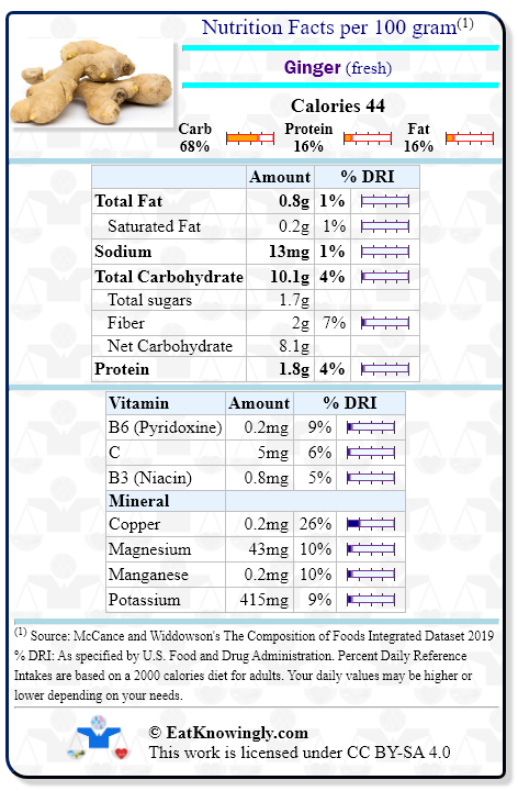 Nutrition Facts for Ginger (fresh) with Daily Reference Intake percentages