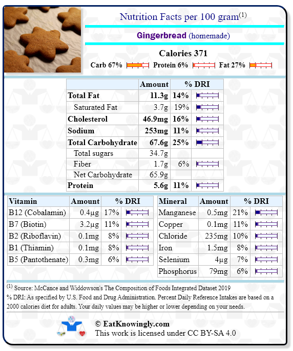Nutrition Facts for Gingerbread (homemade) with Daily Reference Intake percentages