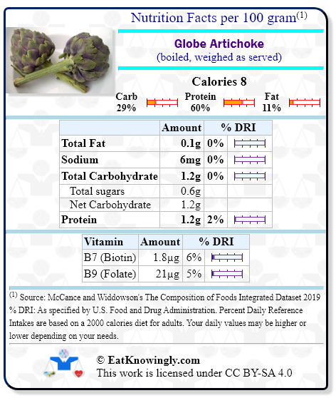 Nutrition Facts for Globe Artichoke (boiled, weighed as served) with Daily Reference Intake percentages