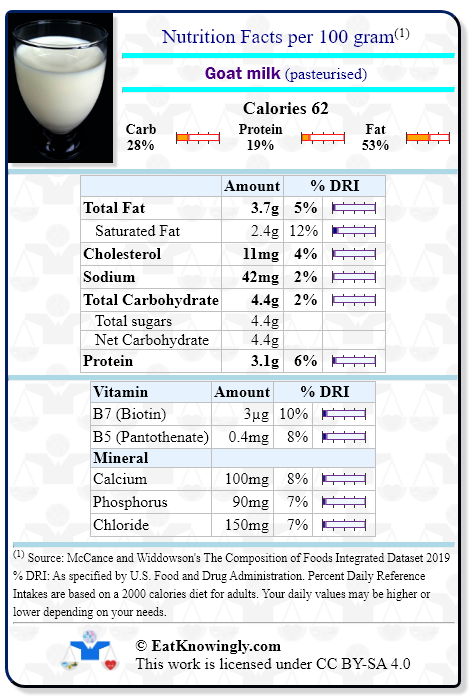 Nutrition Facts for Goat milk (pasteurised) with Daily Reference Intake percentages