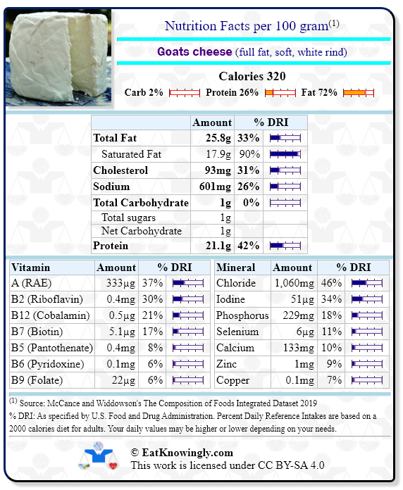 Nutrition Facts for Goats cheese (full fat, soft, white rind) with Daily Reference Intake percentages