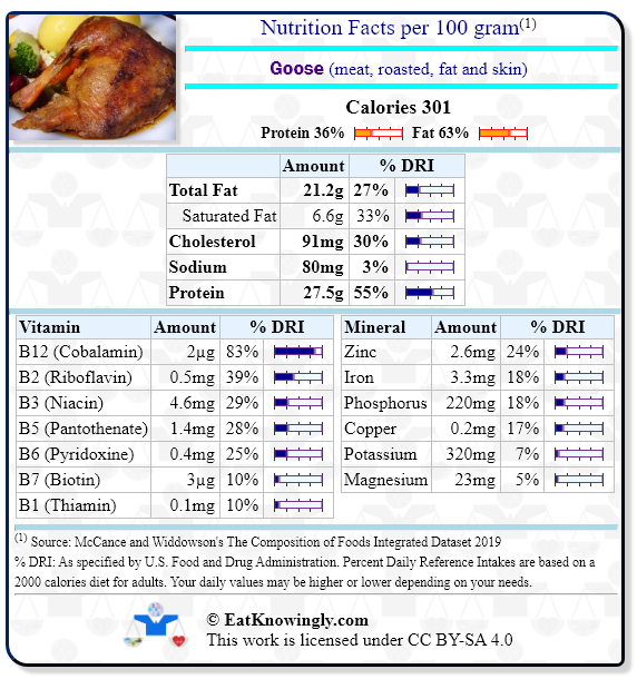 Nutrition Facts for Goose (meat, roasted, fat and skin) with Daily Reference Intake percentages
