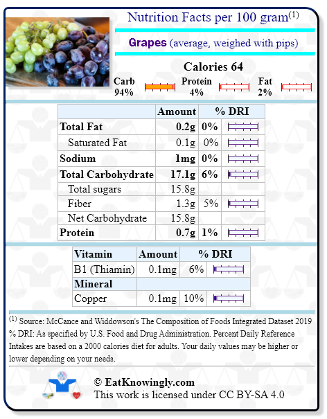 Nutrition Facts for Grapes (average, weighed with pips) with Daily Reference Intake percentages