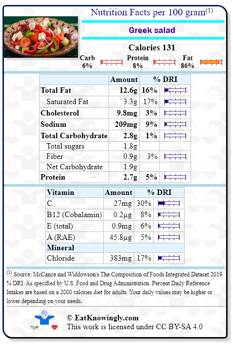 Nutrition Facts for Greek salad with Daily Reference Intake percentages
