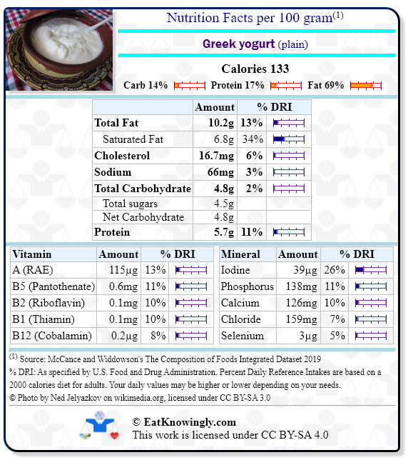 Nutrition Facts for Greek yogurt (plain) with Daily Reference Intake percentages