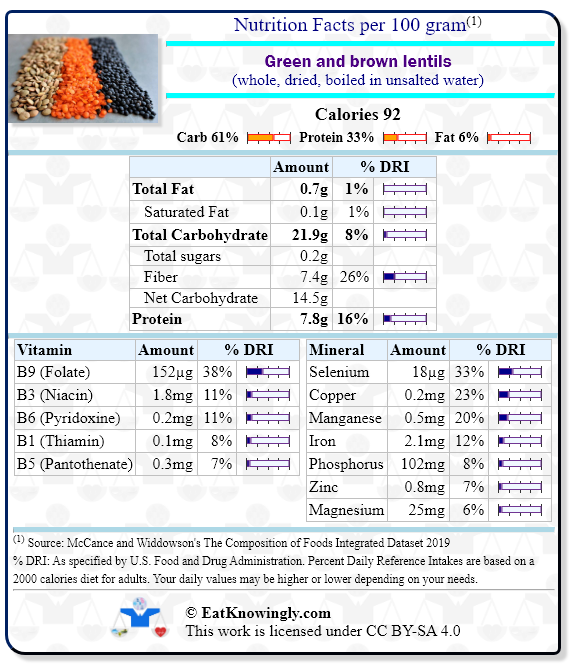 Nutrition Facts for Green and brown lentils (whole, dried, boiled in unsalted water) with Daily Reference Intake percentages