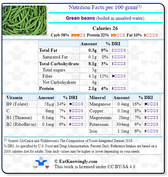 Nutrition Facts for Green beans (boiled in unsalted water) with Daily Reference Intake percentages