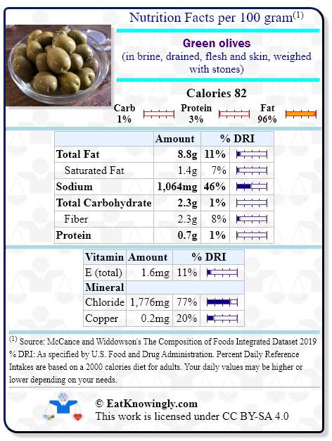 Nutrition Facts for Green olives (in brine, drained, flesh and skin, weighed with stones) with Daily Reference Intake percentages