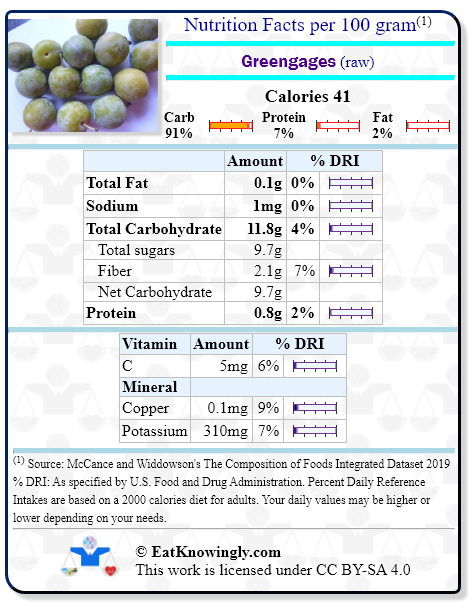 Nutrition Facts for Greengages (raw) with Daily Reference Intake percentages