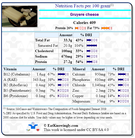 Nutrition Facts for Gruyere cheese with Daily Reference Intake percentages
