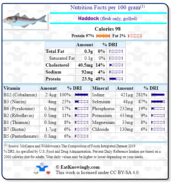 Nutrition Facts for Haddock (flesh only, grilled) with Daily Reference Intake percentages