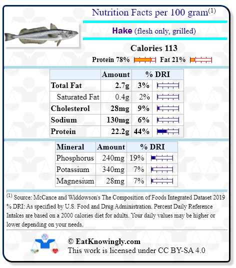 Nutrition Facts for Hake (flesh only, grilled) with Daily Reference Intake percentages