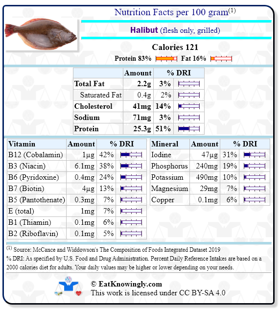 Nutrition Facts for Halibut (flesh only, grilled) with Daily Reference Intake percentages