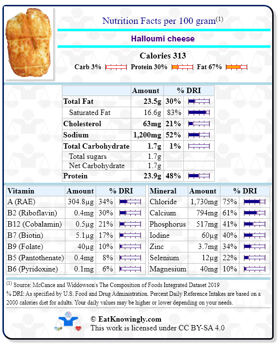 Nutrition Facts for Halloumi cheese with Daily Reference Intake percentages