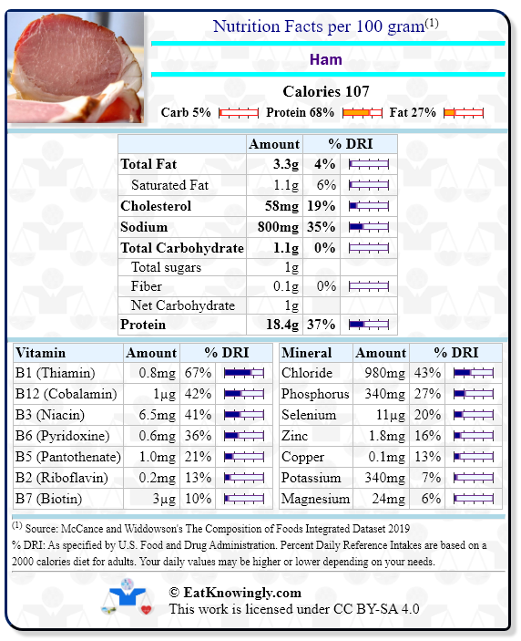 Nutrition Facts for Ham with Daily Reference Intake percentages