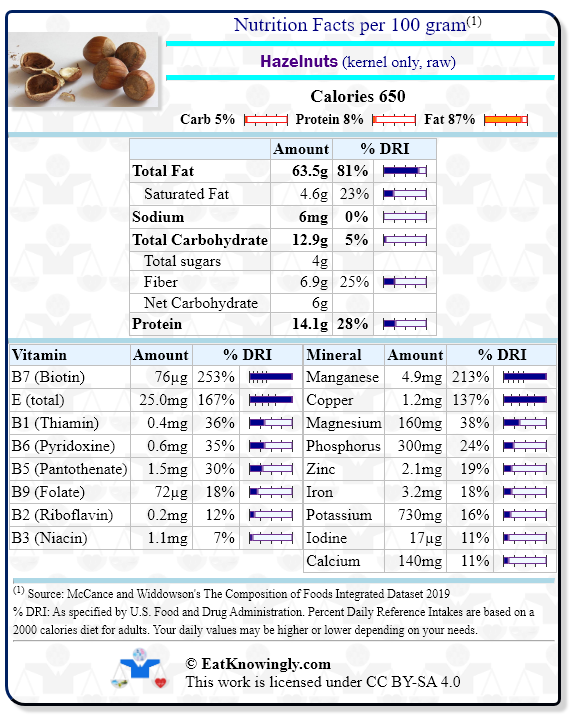 Nutrition Facts for Hazelnuts (kernel only, raw) with Daily Reference Intake percentages