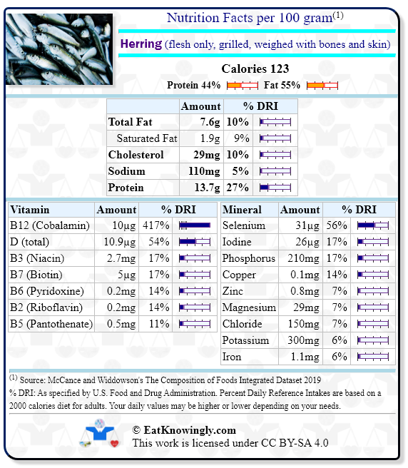 Nutrition Facts for Herring (flesh only, grilled, weighed with bones and skin) with Daily Reference Intake percentages
