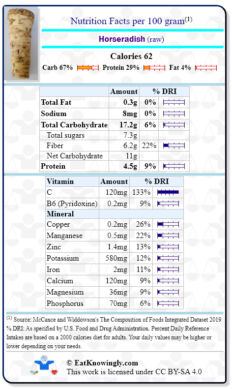 Nutrition Facts for Horseradish (raw) with Daily Reference Intake percentages