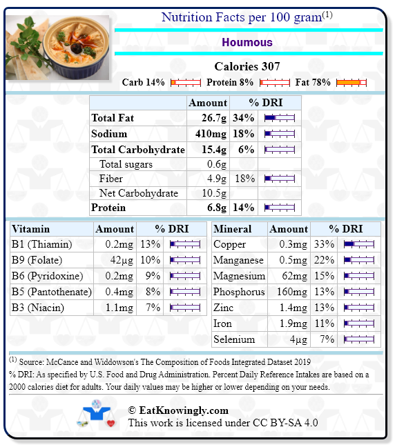 Nutrition Facts for Houmous with Daily Reference Intake percentages