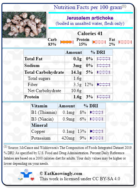Nutrition Facts for Jerusalem artichoke (boiled in unsalted water, flesh only) with Daily Reference Intake percentages