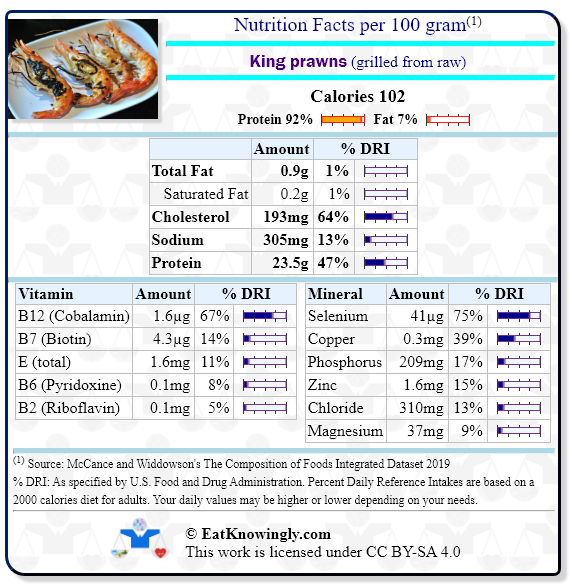 Nutrition Facts for King prawns (grilled from raw) with Daily Reference Intake percentages