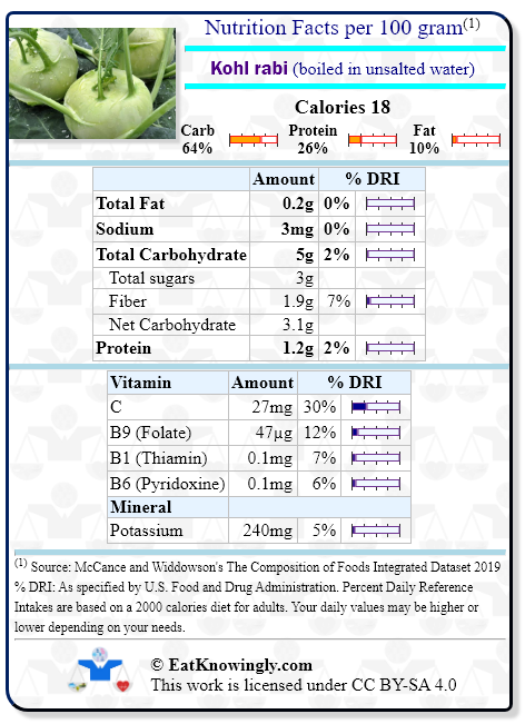 Nutrition Facts for Kohl rabi (boiled in unsalted water) with Daily Reference Intake percentages