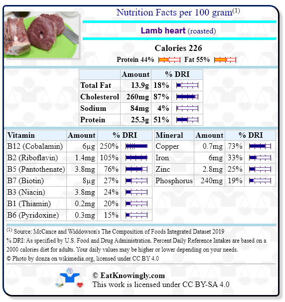Nutrition Facts for Lamb heart (roasted) with Daily Reference Intake percentages