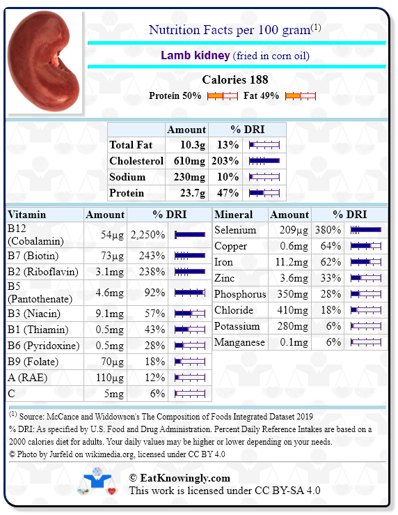Nutrition Facts for Lamb kidney (fried in corn oil) with Daily Reference Intake percentages
